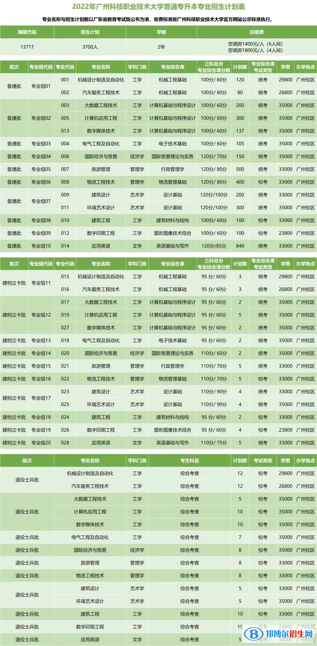 廣州科技職業(yè)技術大學開設哪些專業(yè)，廣州科技職業(yè)技術大學招生專業(yè)名單匯總-2023參考