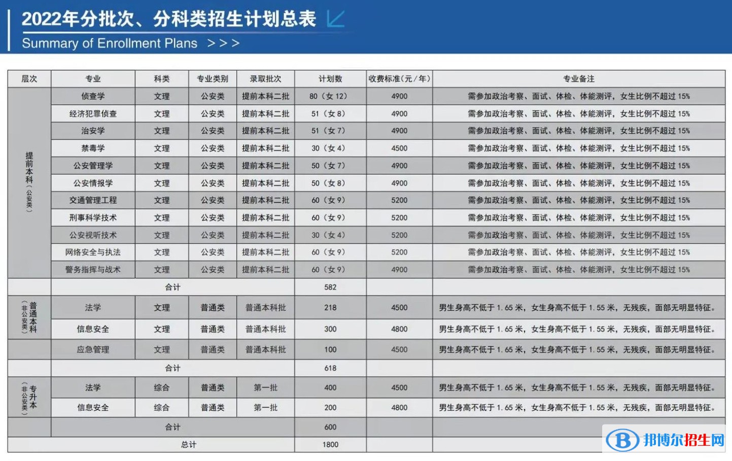 山西警察學院開設哪些專業(yè)，山西警察學院招生專業(yè)名單匯總-2023參考