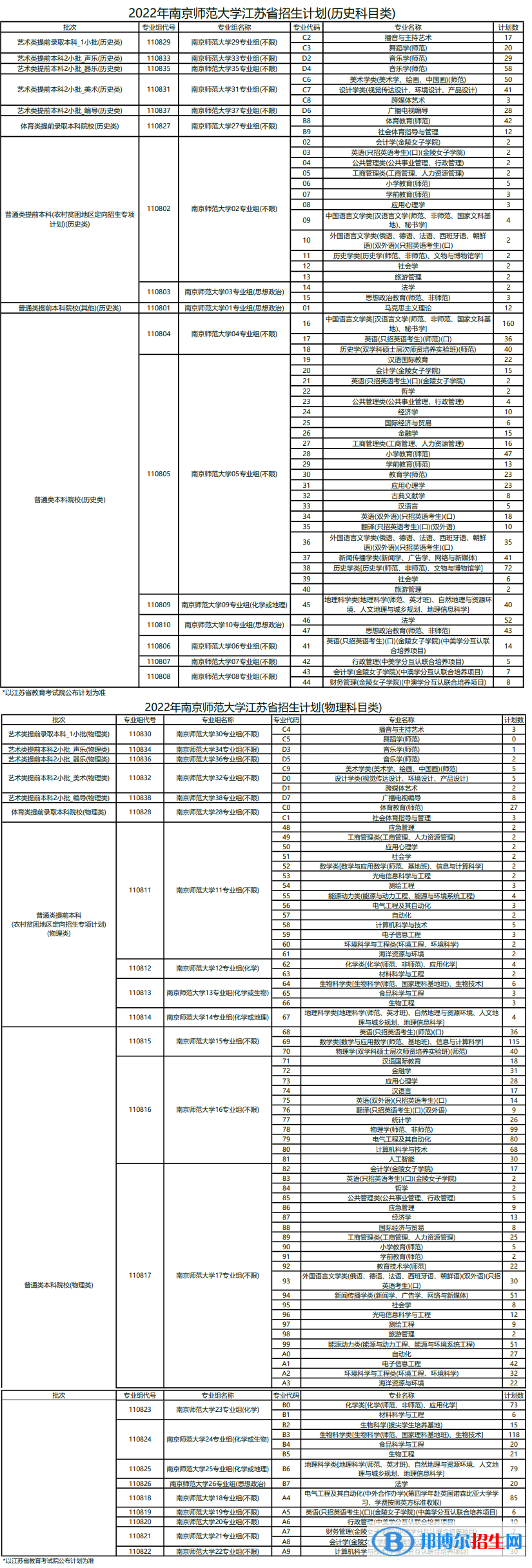 南京師范大學(xué)開設(shè)哪些專業(yè)，南京師范大學(xué)招生專業(yè)名單匯總-2023參考