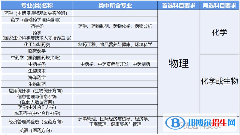 中國藥科大學(xué)有哪些專業(yè)？