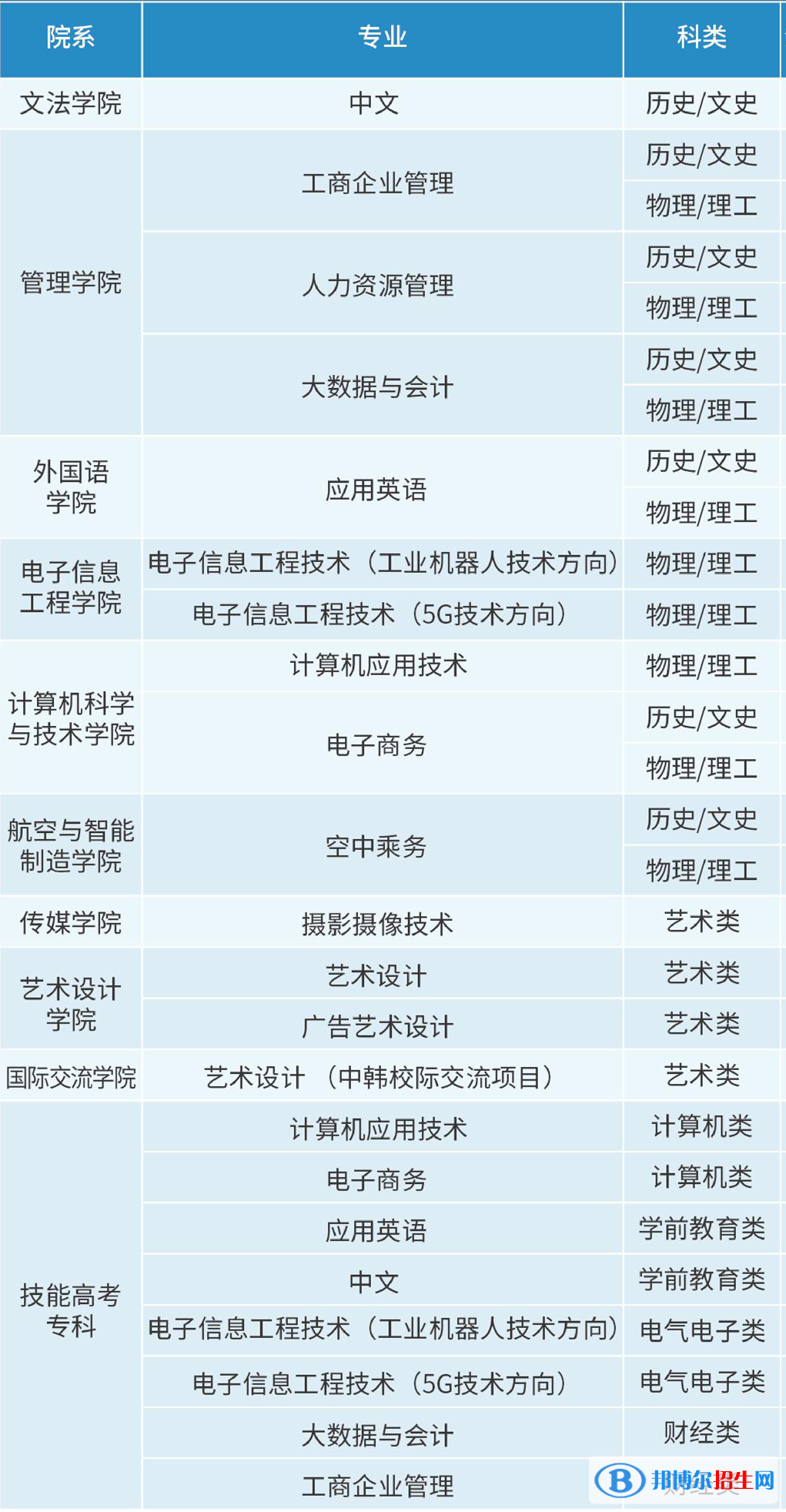 漢口學院開設哪些專業(yè)，漢口學院招生專業(yè)名單匯總-2023參考