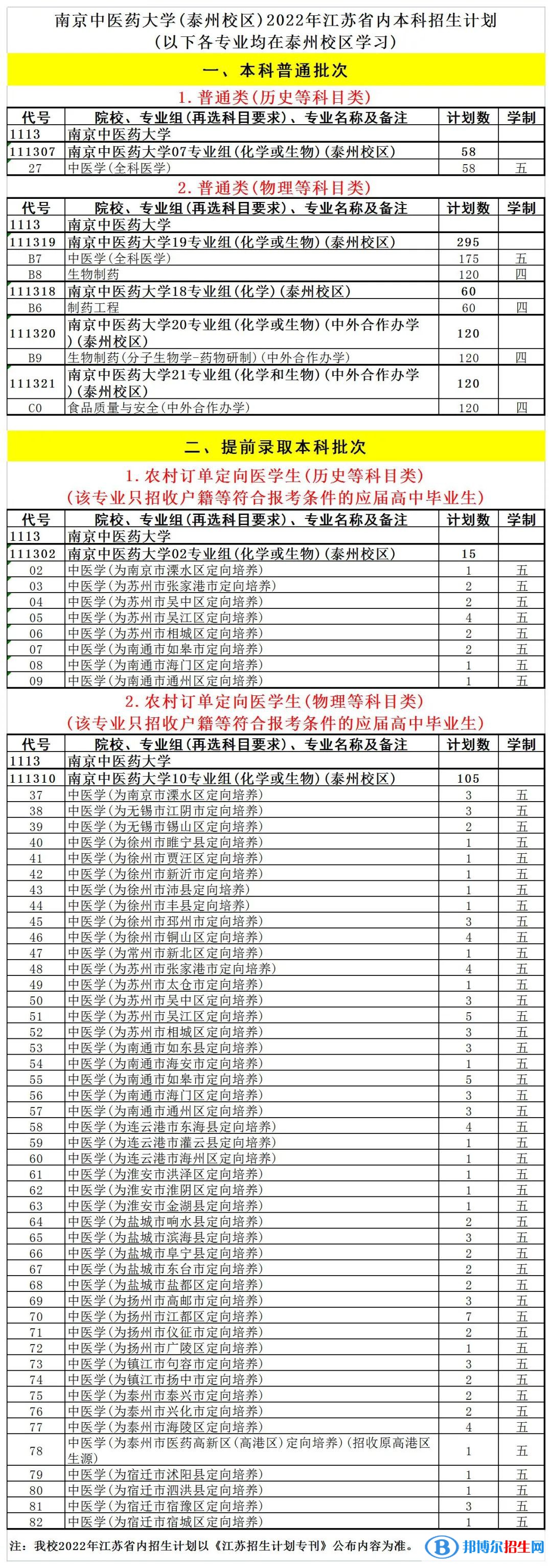 南京中醫(yī)藥大學(xué)開(kāi)設(shè)哪些專業(yè)，南京中醫(yī)藥大學(xué)招生專業(yè)名單匯總-2023參考