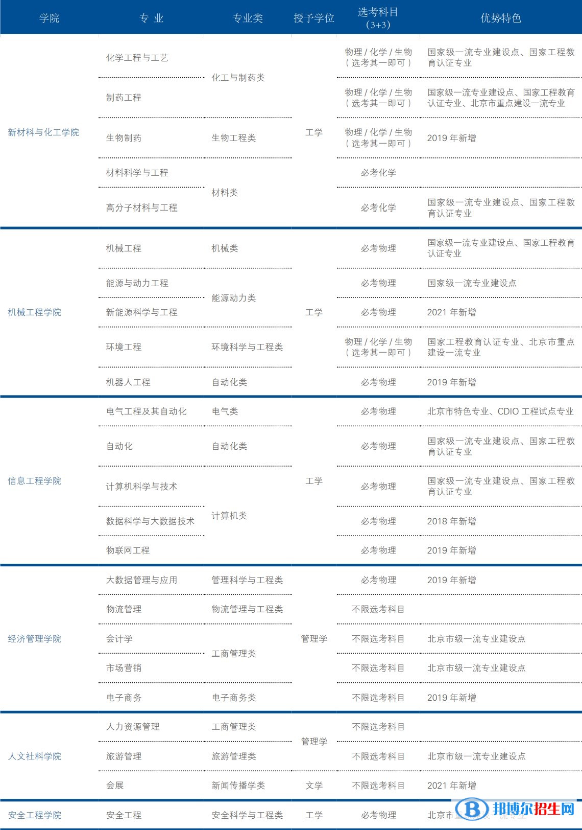 北京石油化工學院開設(shè)哪些專業(yè)，北京石油化工學院招生專業(yè)名單匯總-2023參考