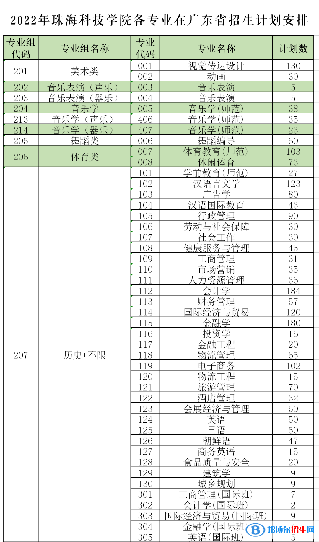 珠海科技學(xué)院開設(shè)哪些專業(yè)，珠?？萍紝W(xué)院招生專業(yè)名單匯總-2023參考