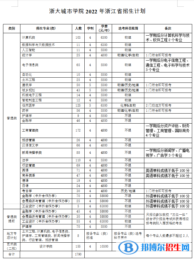 浙大城市學院有哪些專業(yè)？