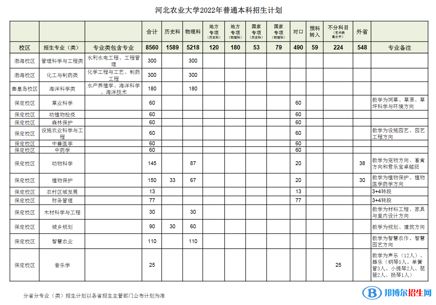 河北農(nóng)業(yè)大學(xué)開設(shè)哪些專業(yè)，河北農(nóng)業(yè)大學(xué)招生專業(yè)名單匯總-2023參考