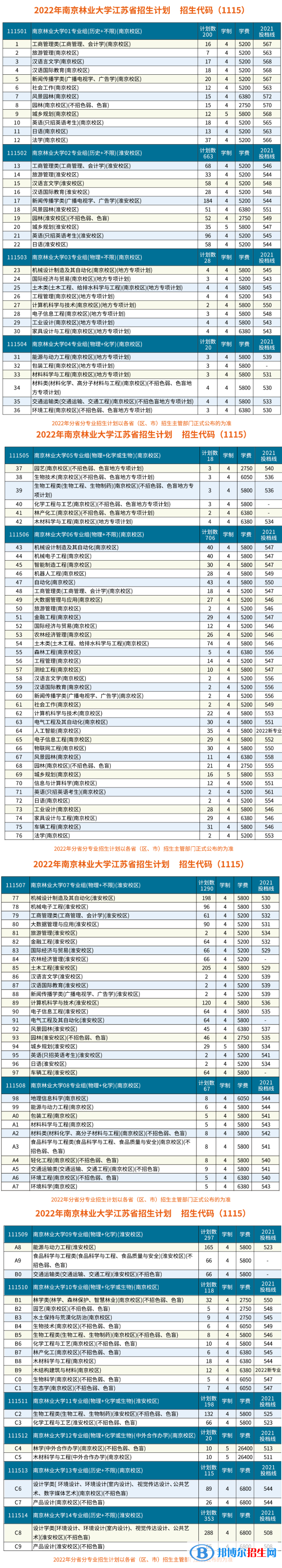 南京林業(yè)大學(xué)開(kāi)設(shè)哪些專業(yè)，南京林業(yè)大學(xué)招生專業(yè)名單匯總-2023參考