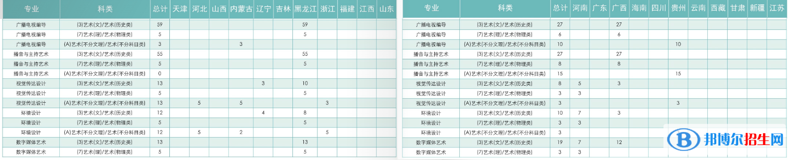 黑龍江工商學院藝術類專業(yè)有哪些？