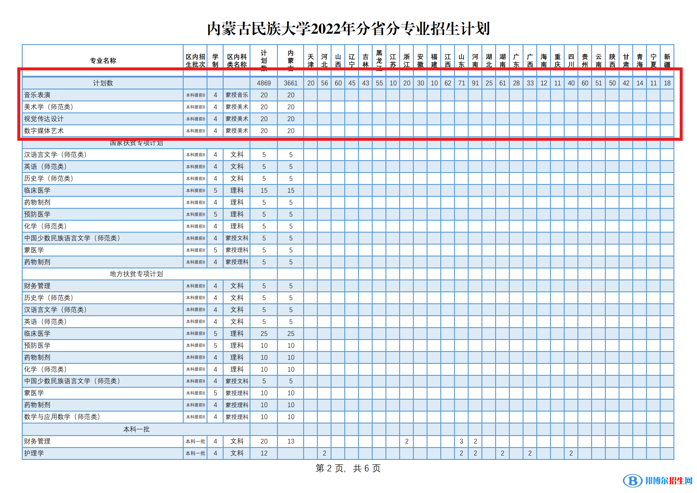 內(nèi)蒙古民族大學(xué)藝術(shù)類專業(yè)有哪些？