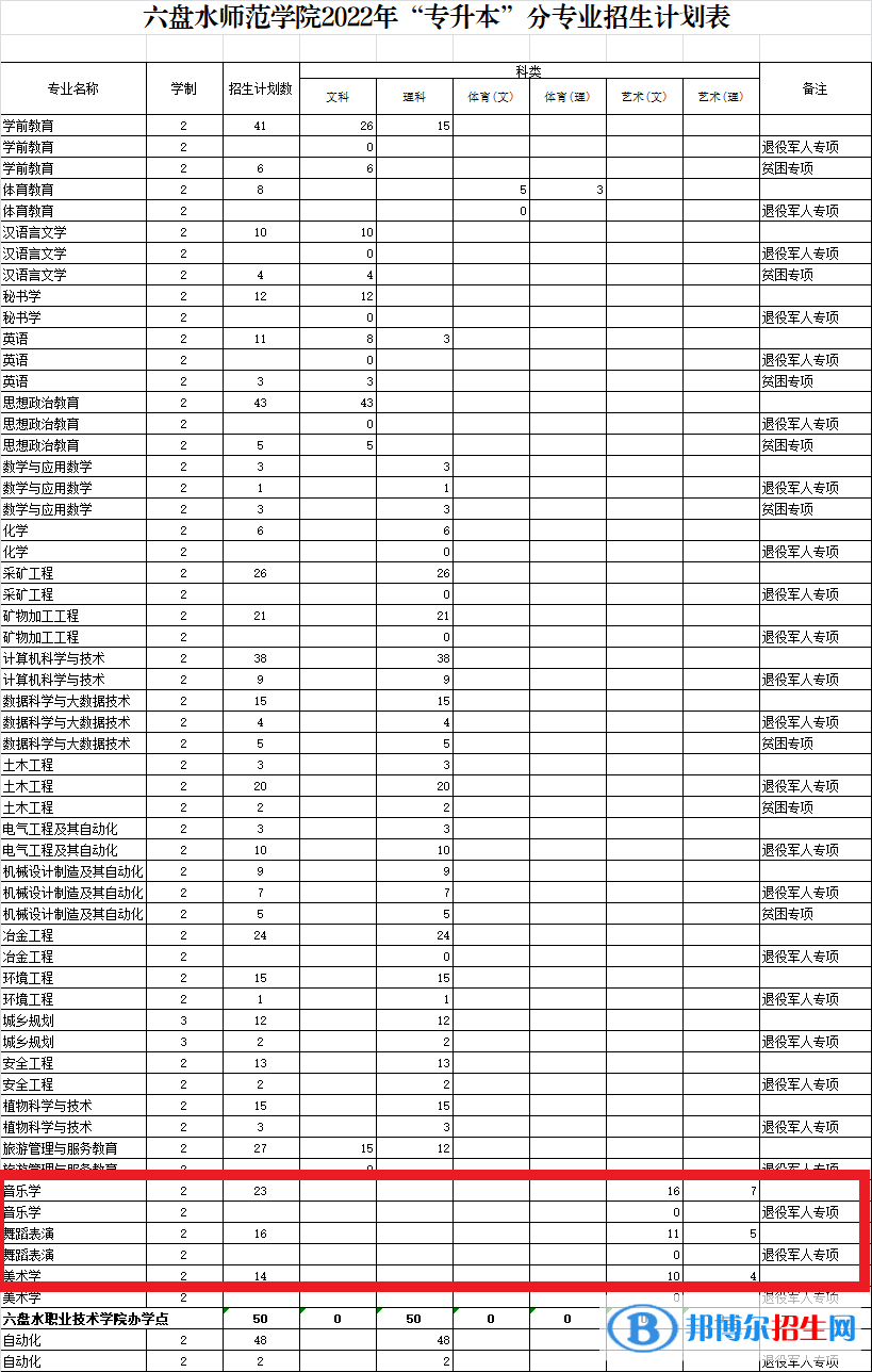 六盤(pán)水師范學(xué)院藝術(shù)類(lèi)專業(yè)有哪些？