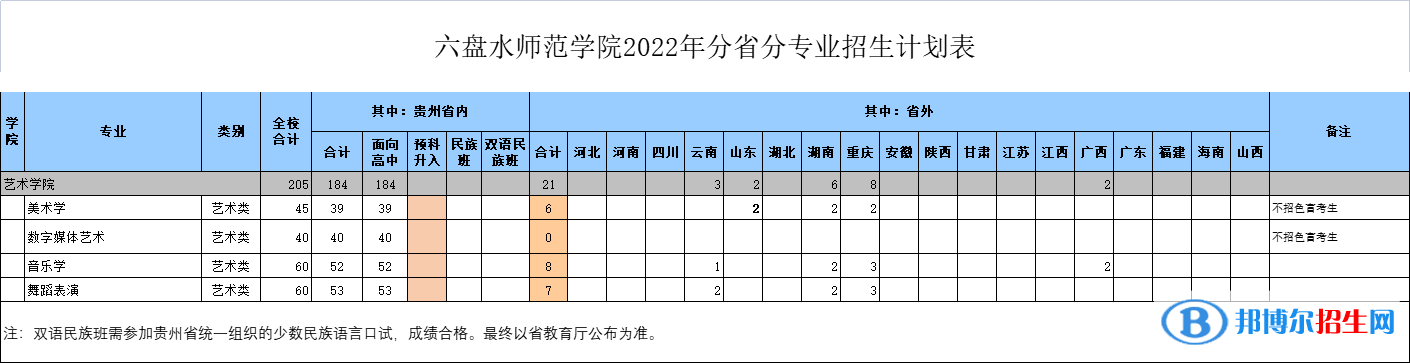 六盤(pán)水師范學(xué)院藝術(shù)類(lèi)專業(yè)有哪些？