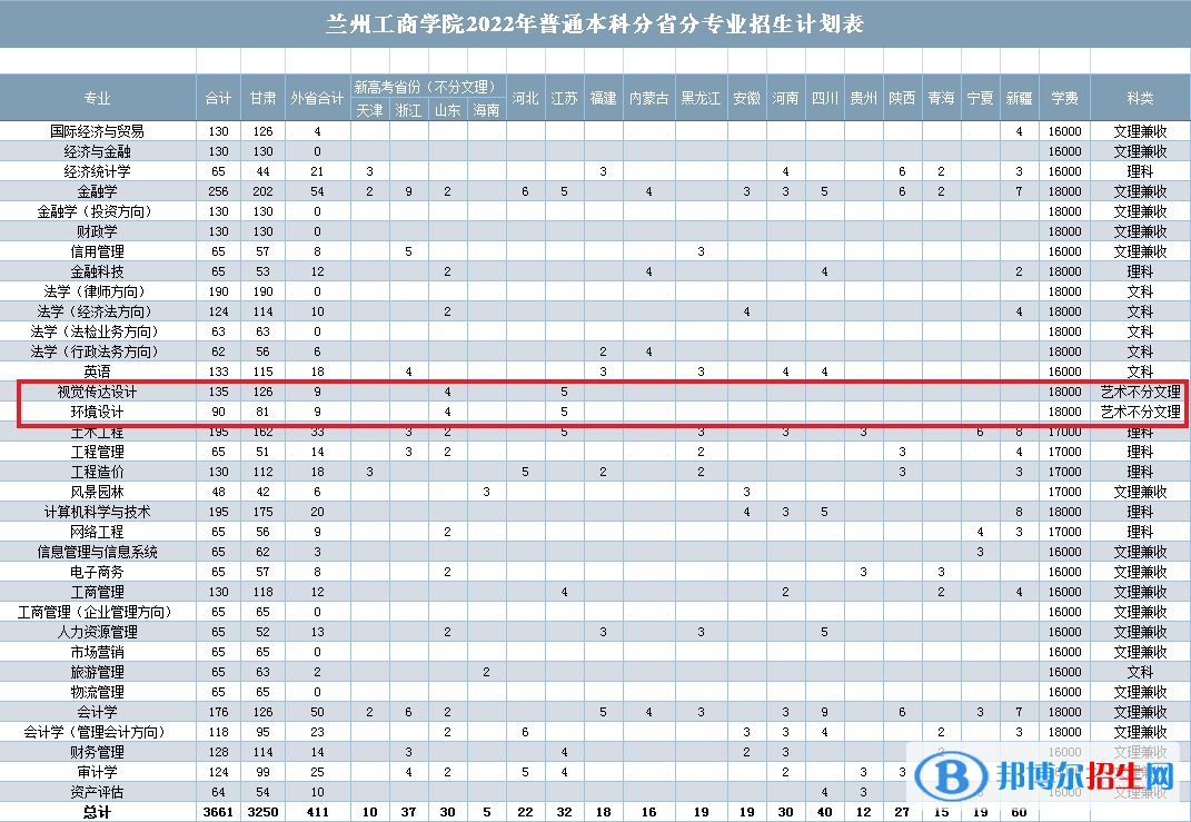 蘭州工商學(xué)院藝術(shù)類(lèi)專(zhuān)業(yè)有哪些？