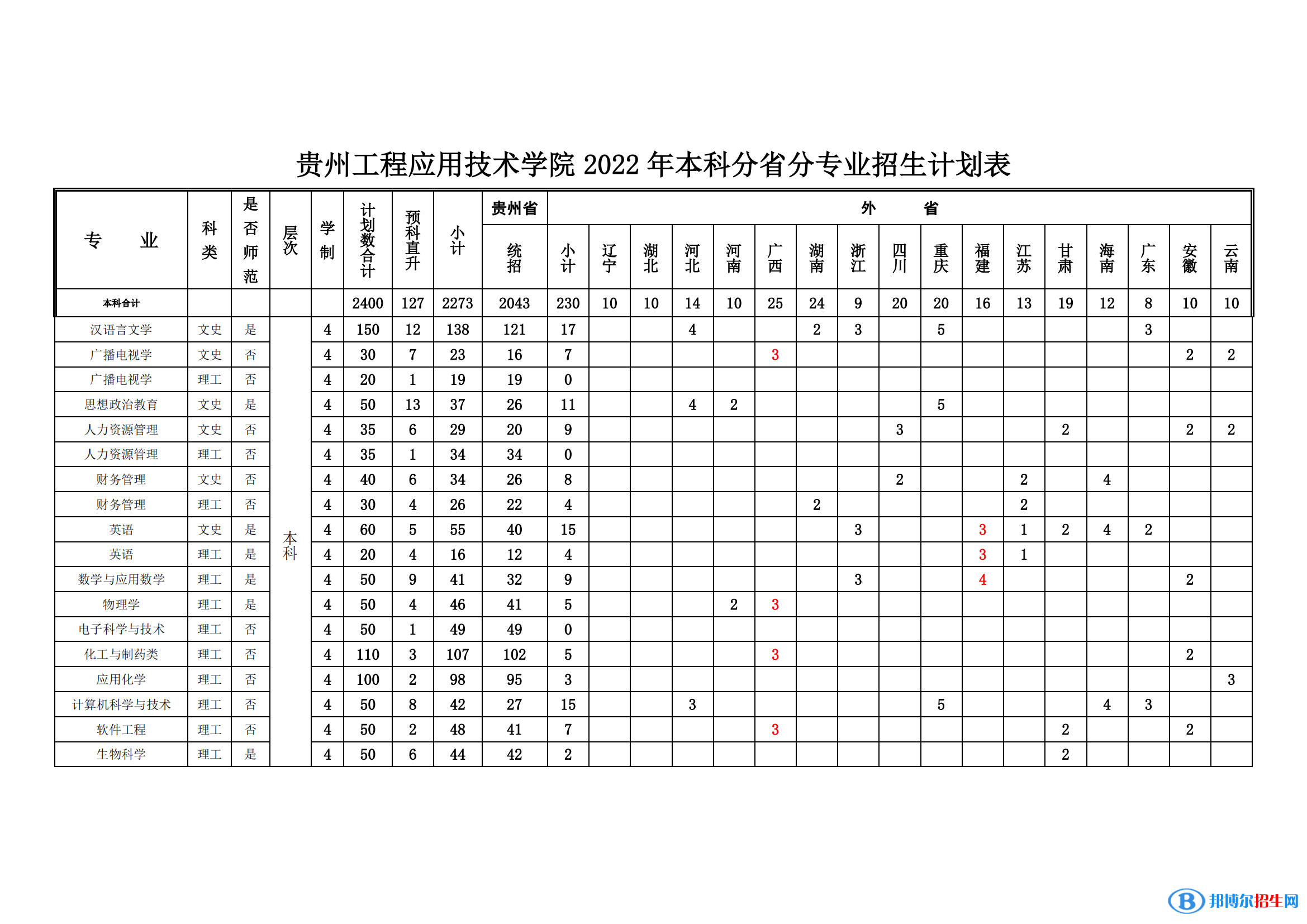 貴州工程應用技術學院藝術類專業(yè)有哪些？