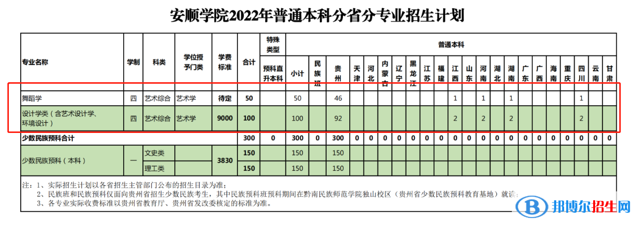 安順學(xué)院藝術(shù)類專業(yè)有哪些？