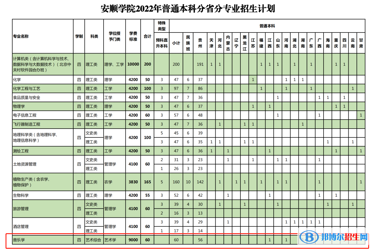 安順學(xué)院藝術(shù)類專業(yè)有哪些？