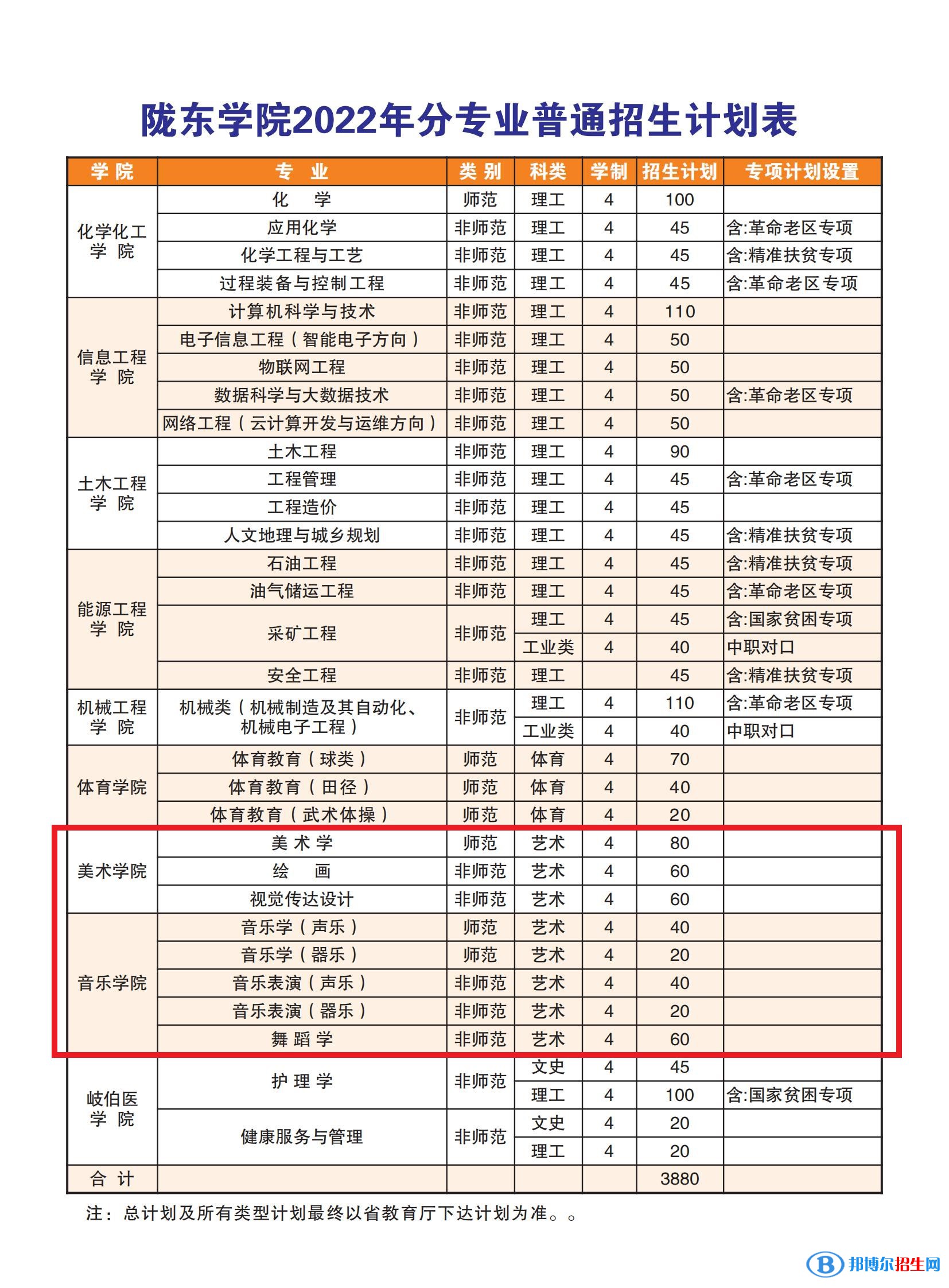 隴東學(xué)院藝術(shù)類專業(yè)有哪些？