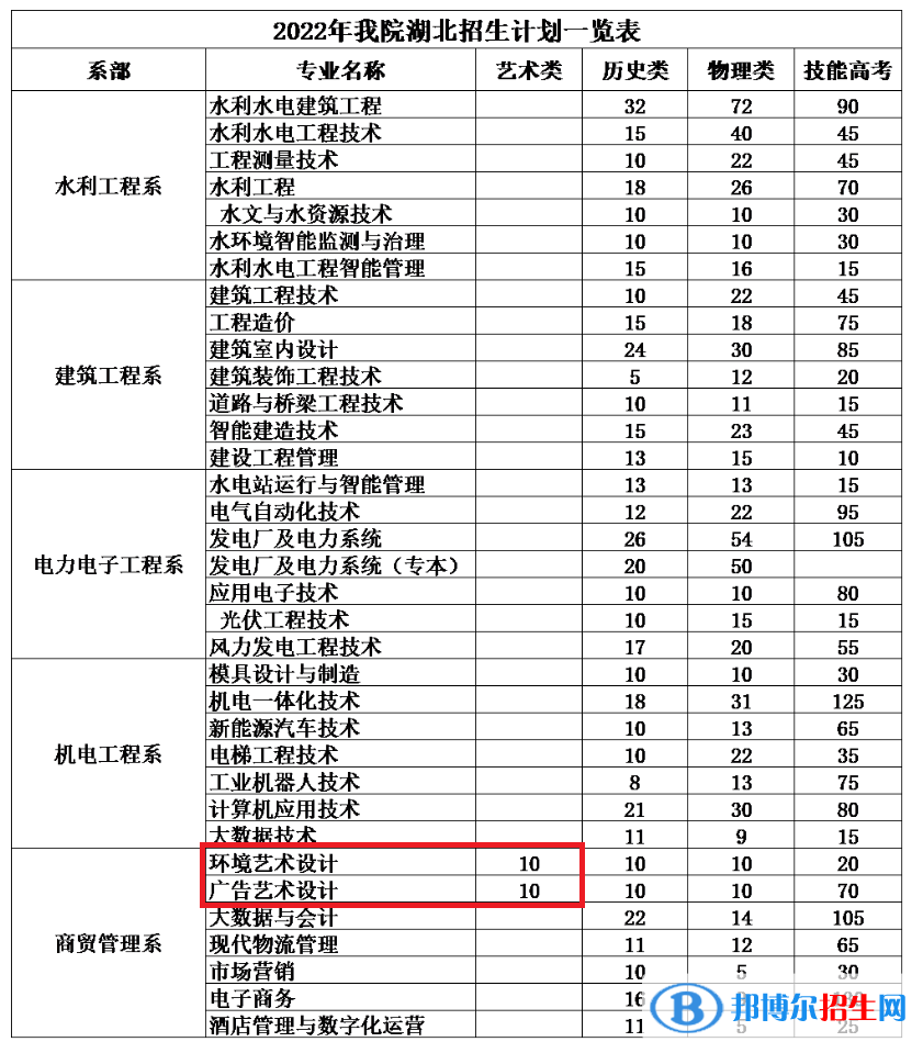 湖北水利水電職業(yè)技術學院藝術類專業(yè)有哪些？