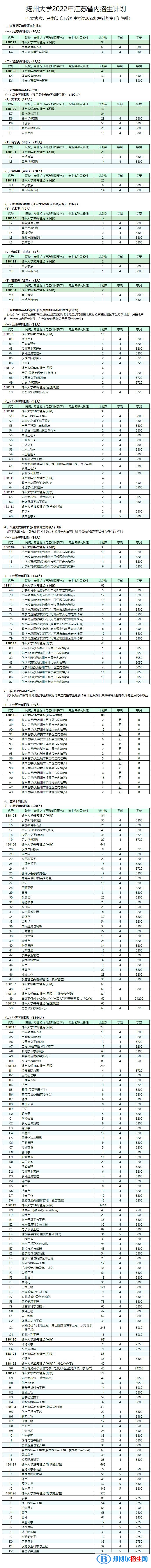 揚州大學(xué)有哪些專業(yè)？