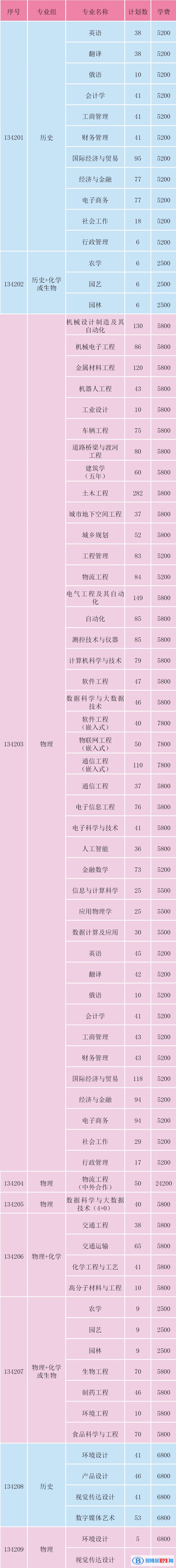 淮陰工學(xué)院有哪些專業(yè)？