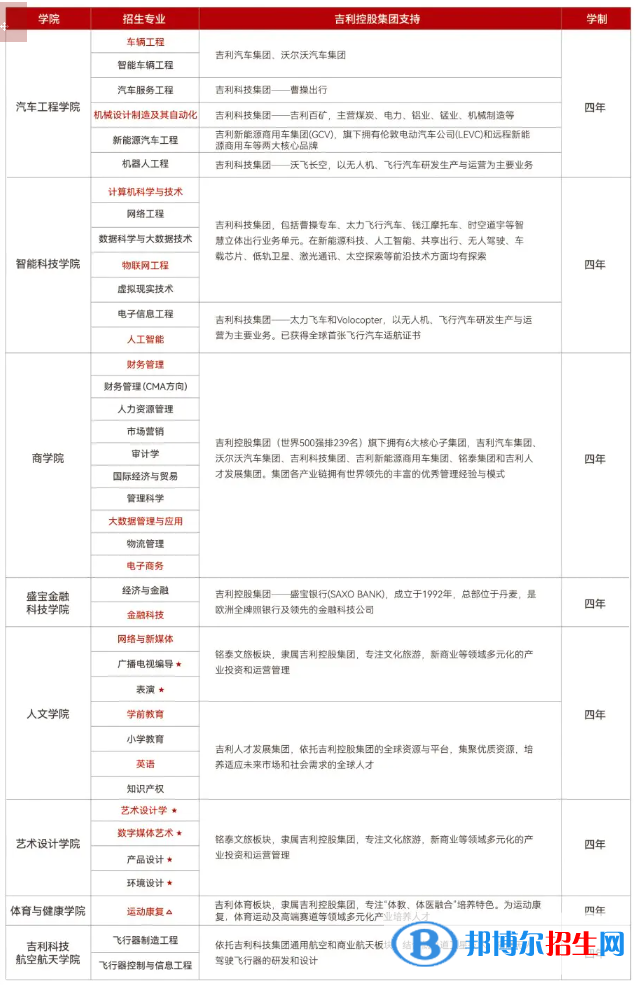 吉利學(xué)院有哪些專業(yè)？