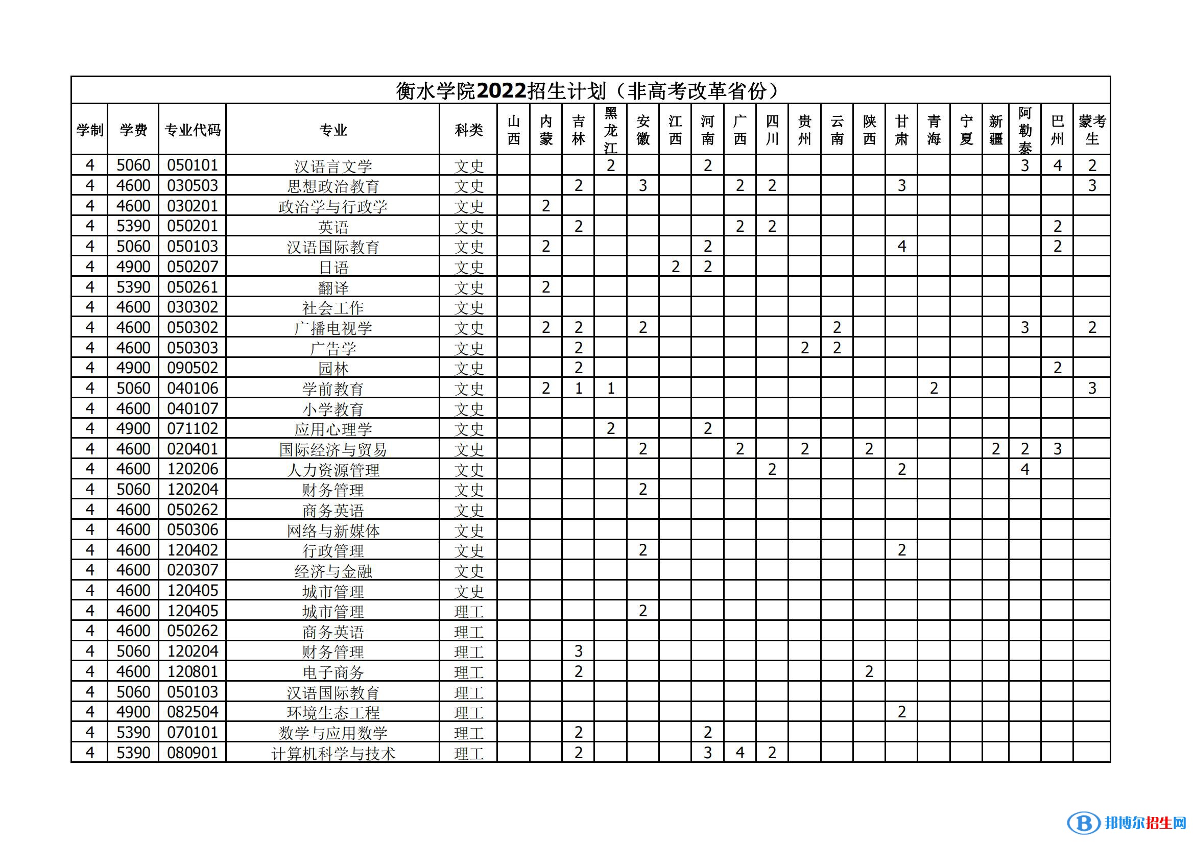 衡水學院有哪些專業(yè)？