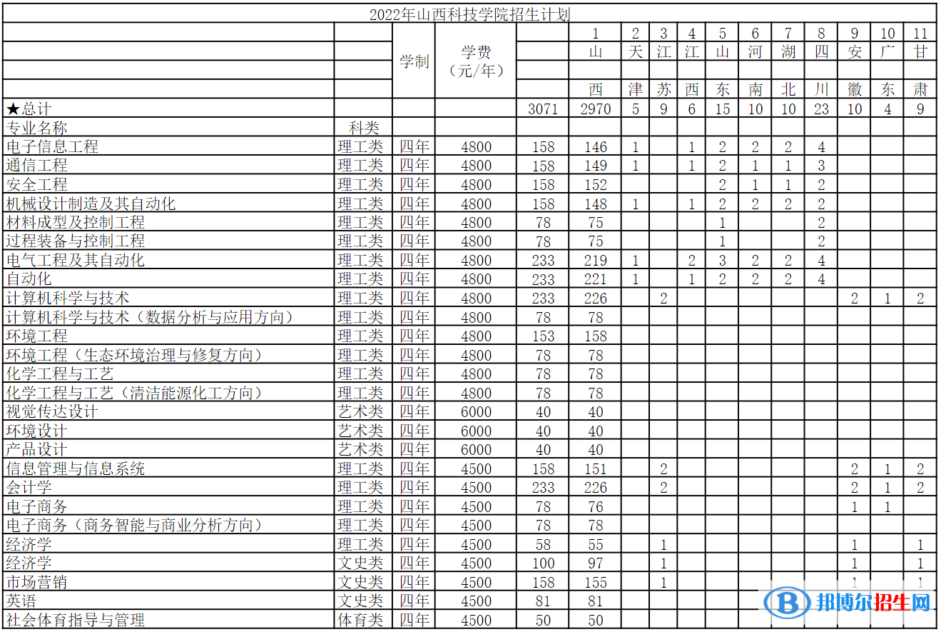 山西科技學(xué)院有哪些專業(yè)？