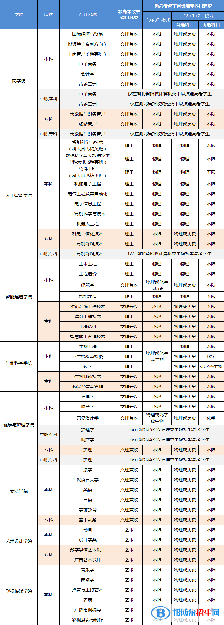 武昌理工學院有哪些專業(yè)？