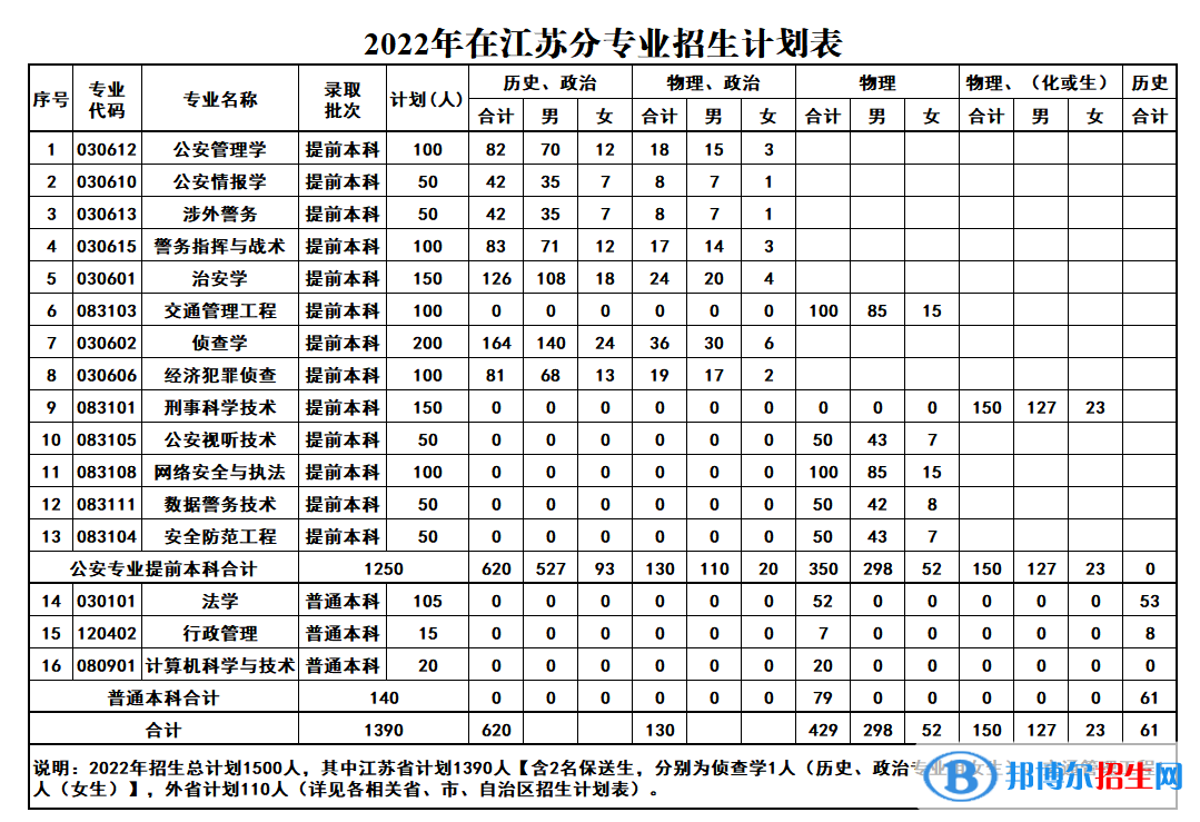 江蘇警官學(xué)院有哪些專業(yè)？