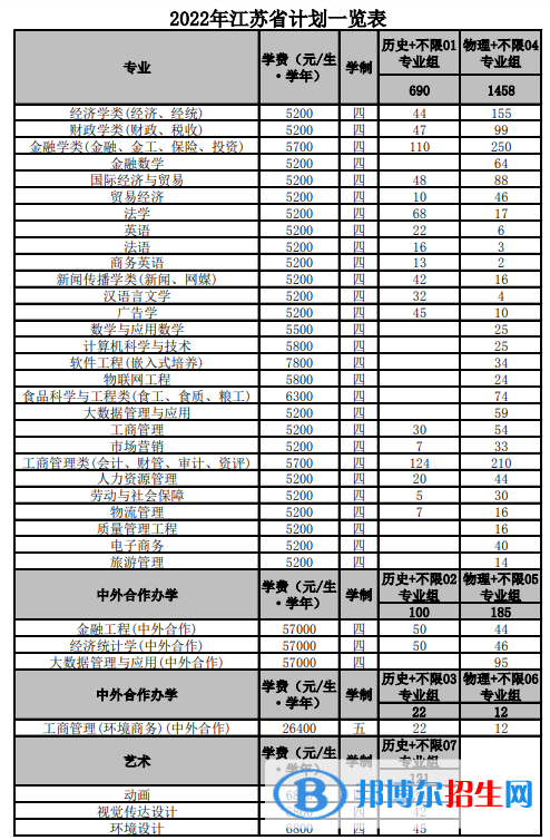 南京財經(jīng)大學(xué)有哪些專業(yè)？