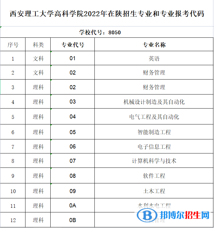 西安理工大學(xué)高科學(xué)院有哪些專業(yè)？