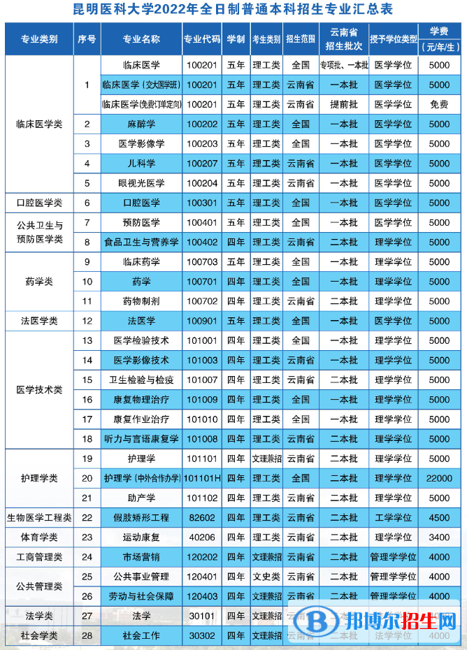 昆明醫(yī)科大學(xué)有哪些專業(yè)？