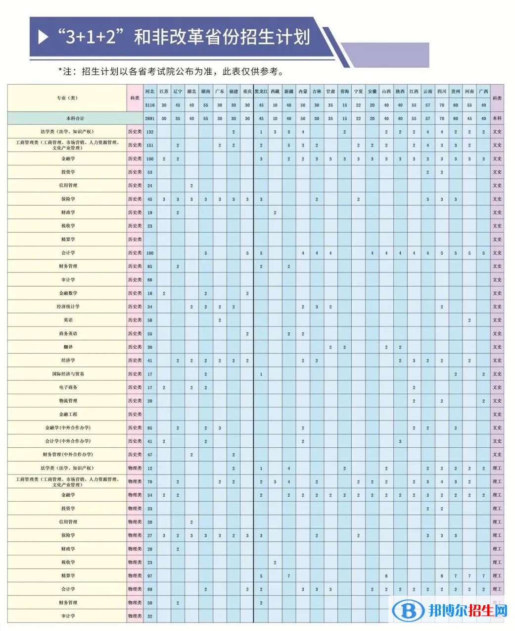 河北金融學(xué)院有哪些專業(yè)？