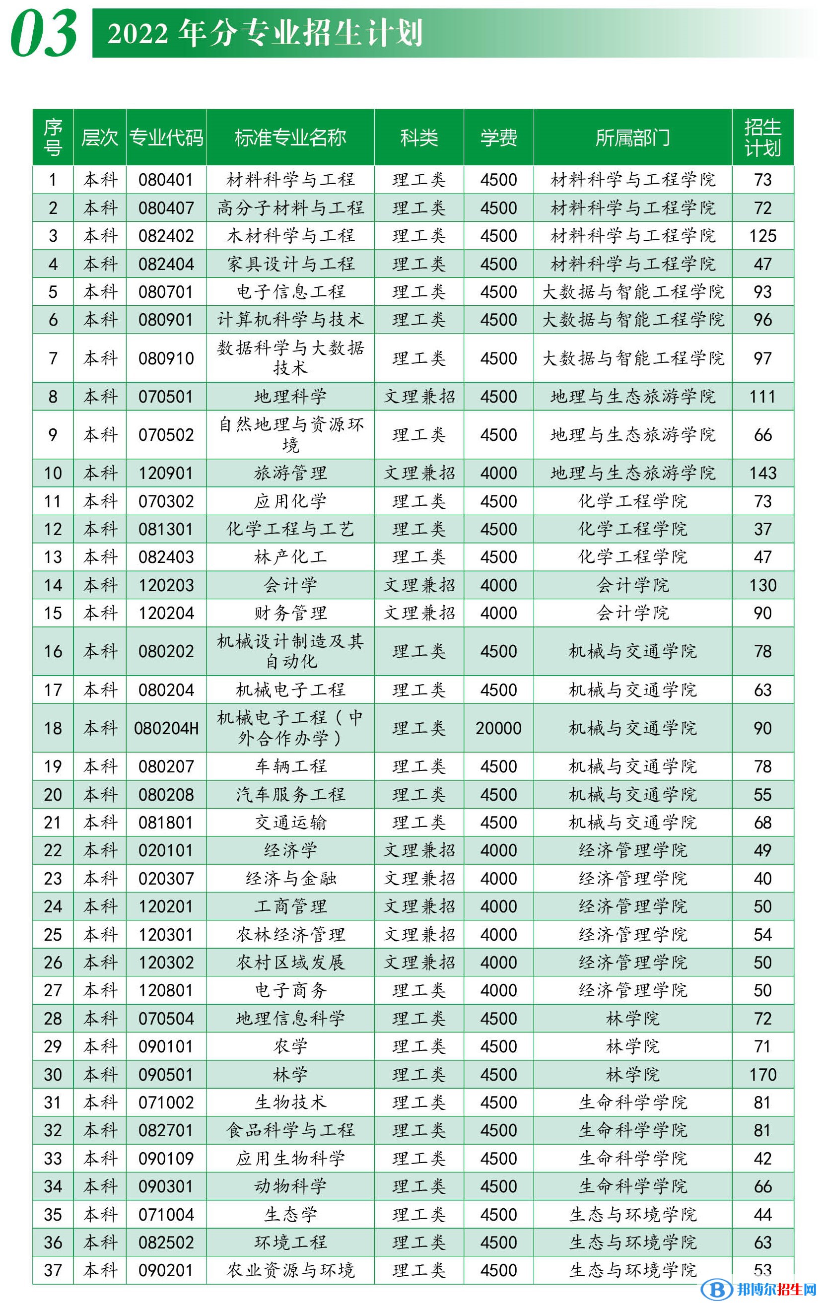 西南林業(yè)大學(xué)有哪些專業(yè)？