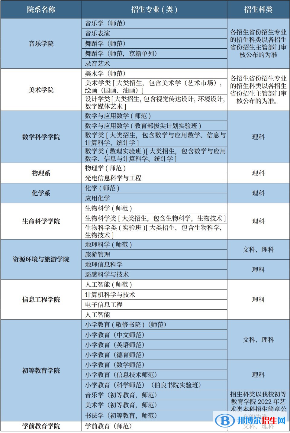 首都師范大學(xué)有哪些專業(yè)？