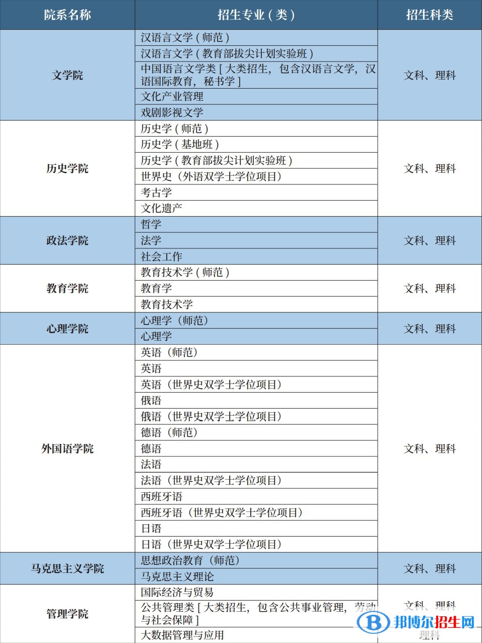 首都師范大學(xué)有哪些專業(yè)？