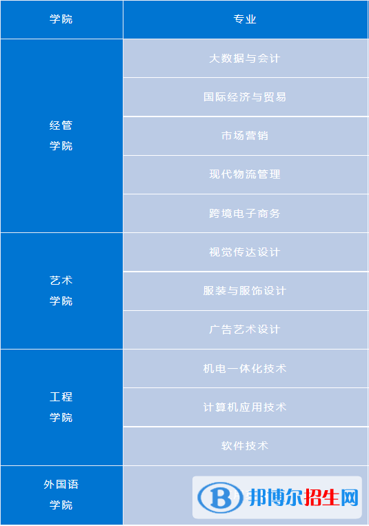 武漢紡織大學外經(jīng)貿(mào)學院有哪些專業(yè)？