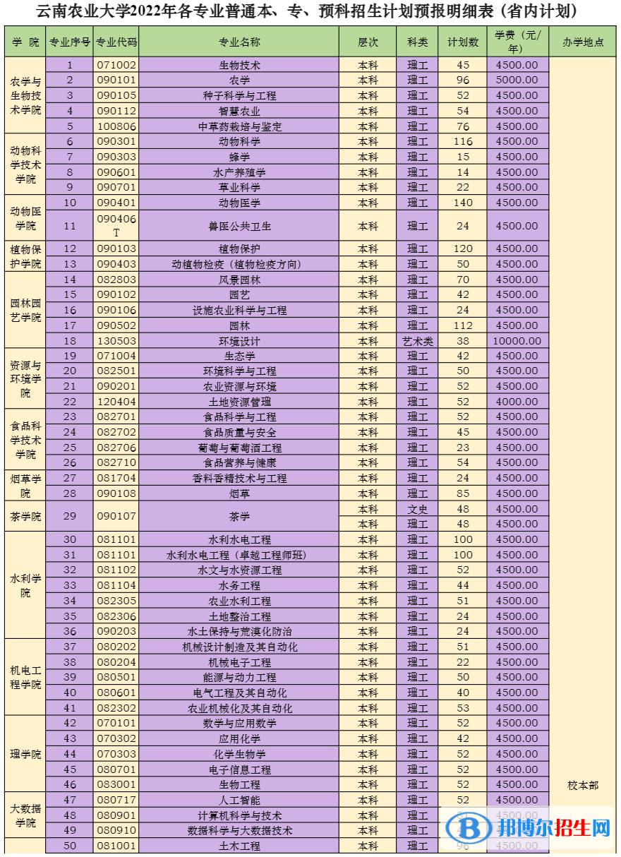 云南農(nóng)業(yè)大學(xué)有哪些專業(yè)？