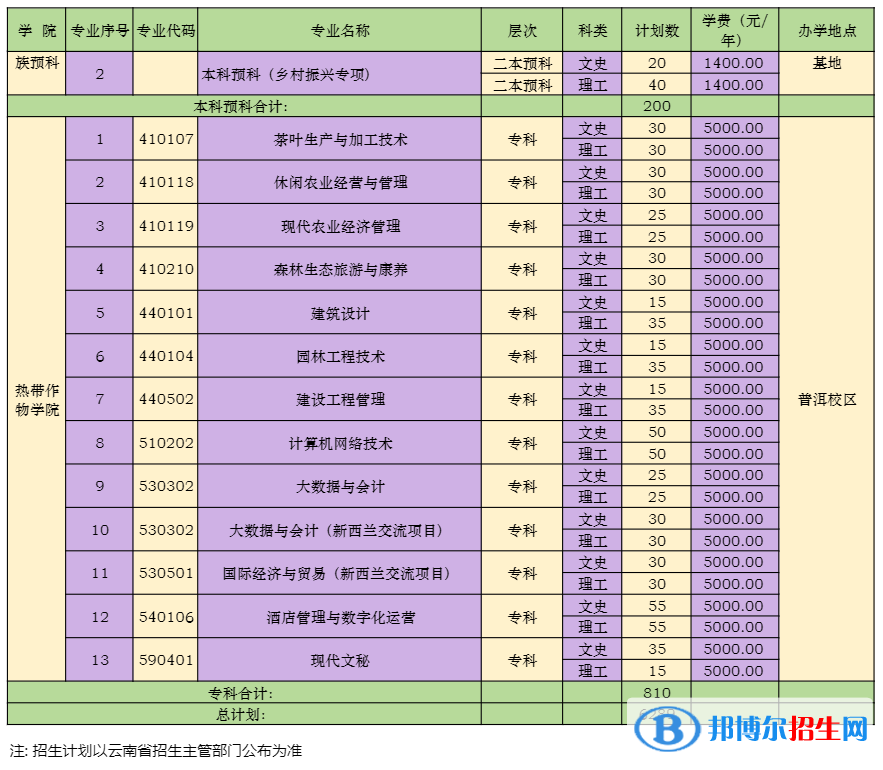 云南農(nóng)業(yè)大學(xué)有哪些專業(yè)？