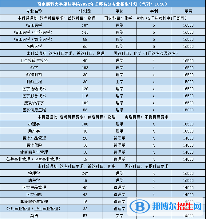 南京醫(yī)科大學(xué)康達(dá)學(xué)院有哪些專業(yè)？