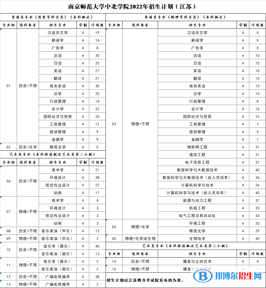 南京師范大學(xué)中北學(xué)院有哪些專業(yè)？