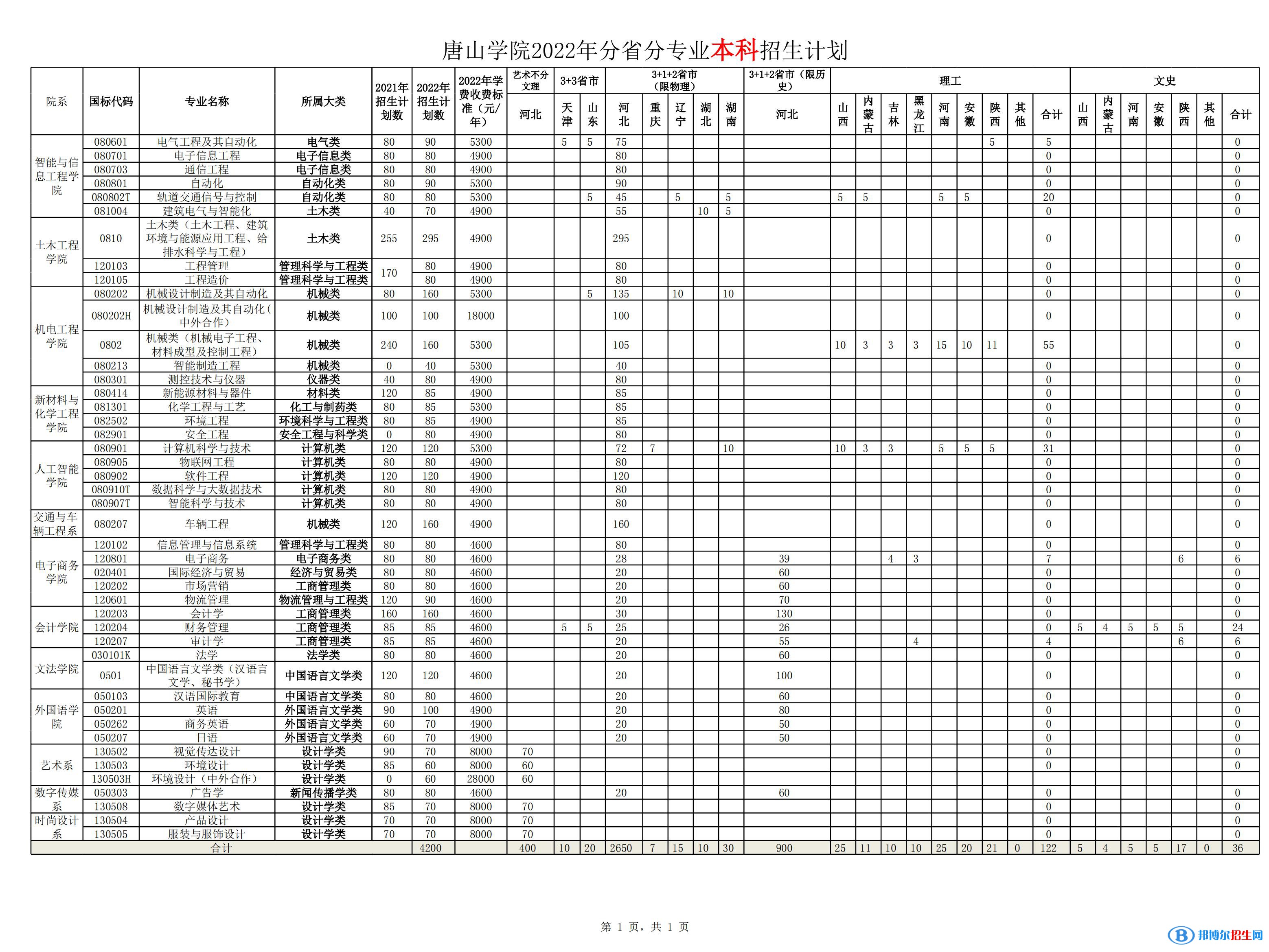 唐山學院有哪些專業(yè)？