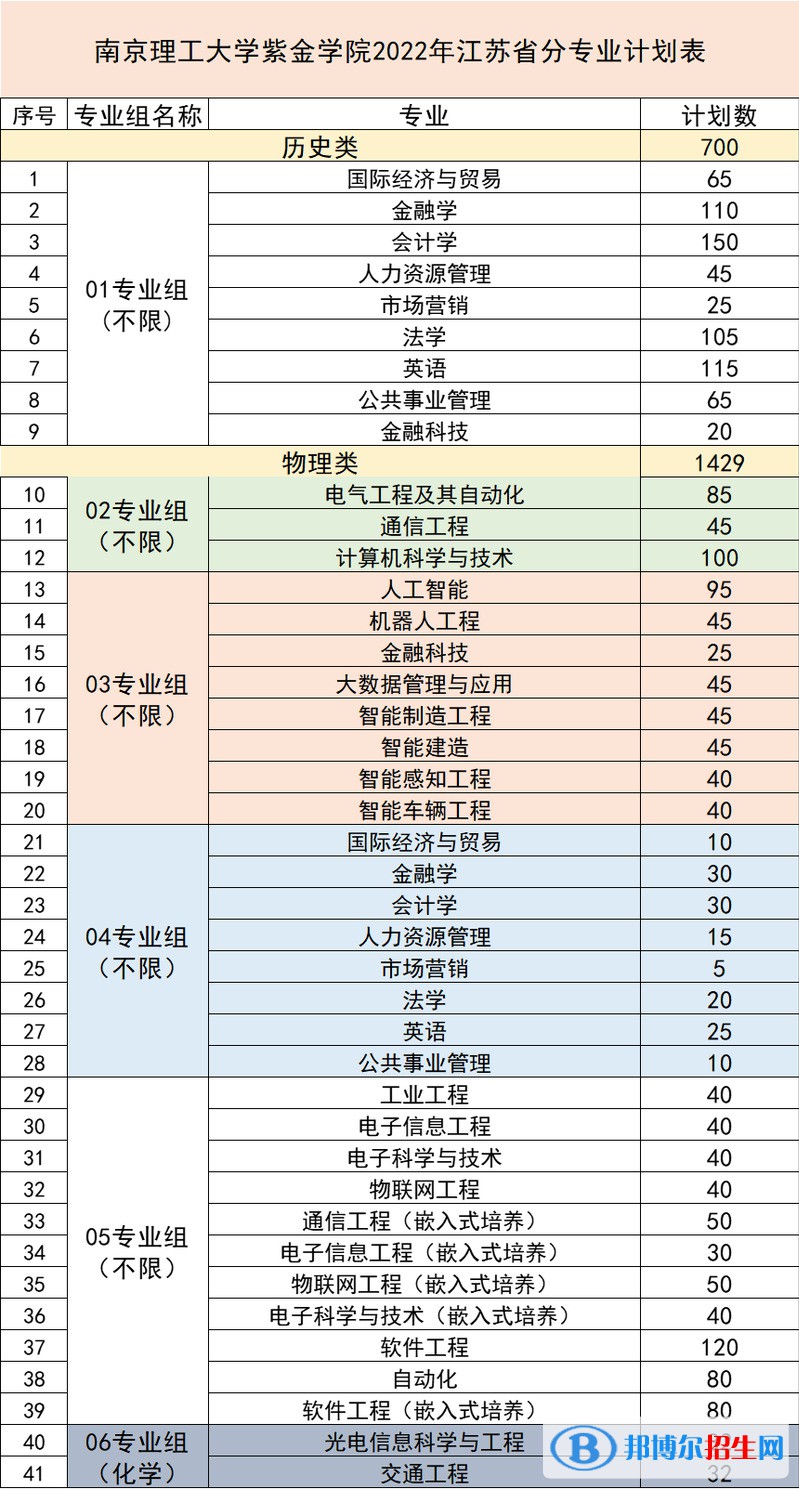 南京理工大學(xué)紫金學(xué)院有哪些專業(yè)？