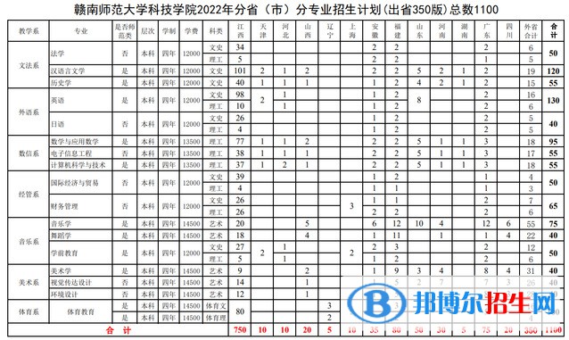 贛南師范大學(xué)科技學(xué)院有哪些專業(yè)？