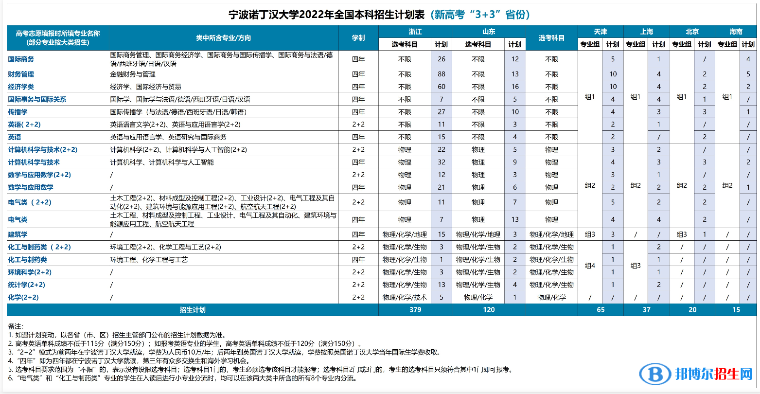 寧波諾丁漢大學(xué)有哪些專業(yè)？