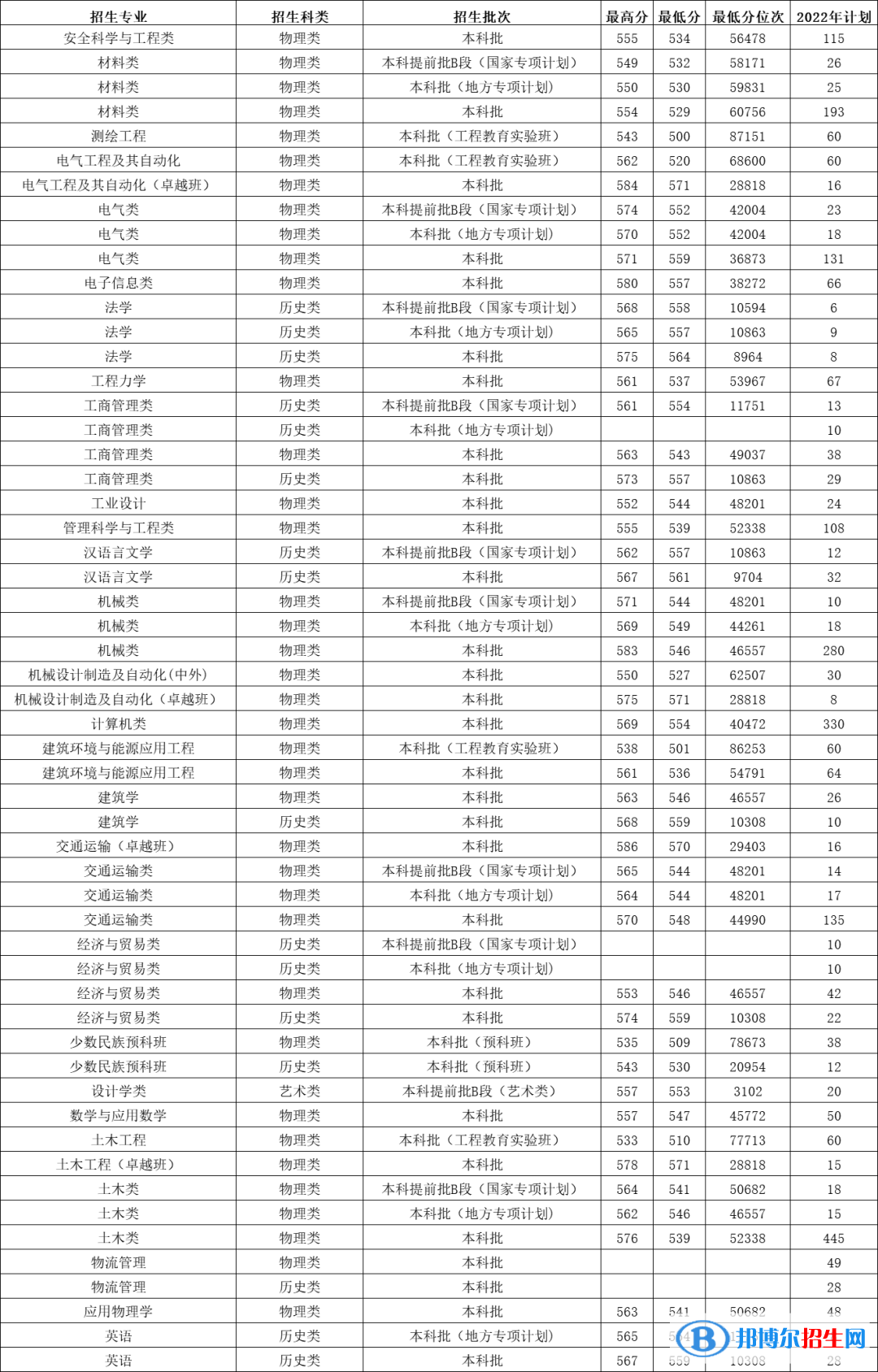 石家莊鐵道大學(xué)有哪些專業(yè)？