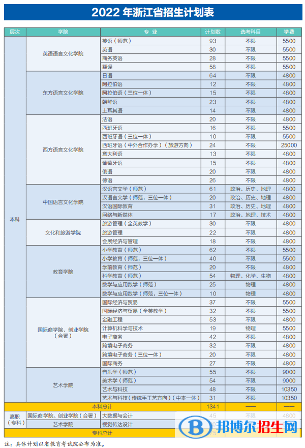 浙江外國語學(xué)院有哪些專業(yè)？