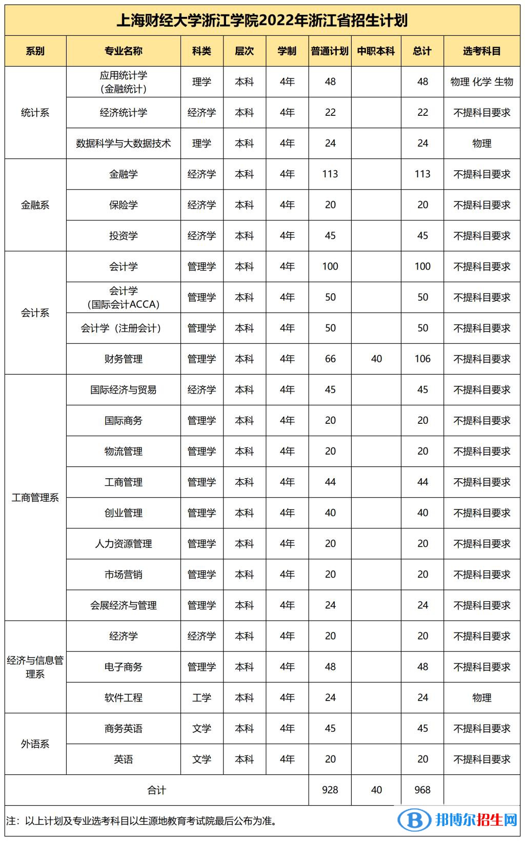 上海財(cái)經(jīng)大學(xué)浙江學(xué)院有哪些專業(yè)？