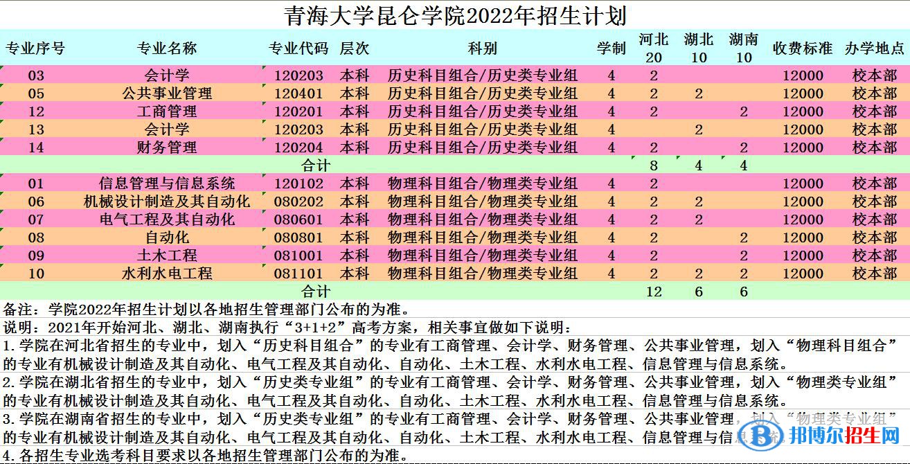 青海大學(xué)昆侖學(xué)院有哪些專(zhuān)業(yè)？