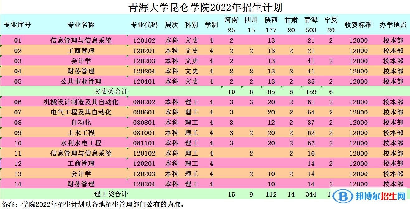 青海大學(xué)昆侖學(xué)院有哪些專(zhuān)業(yè)？