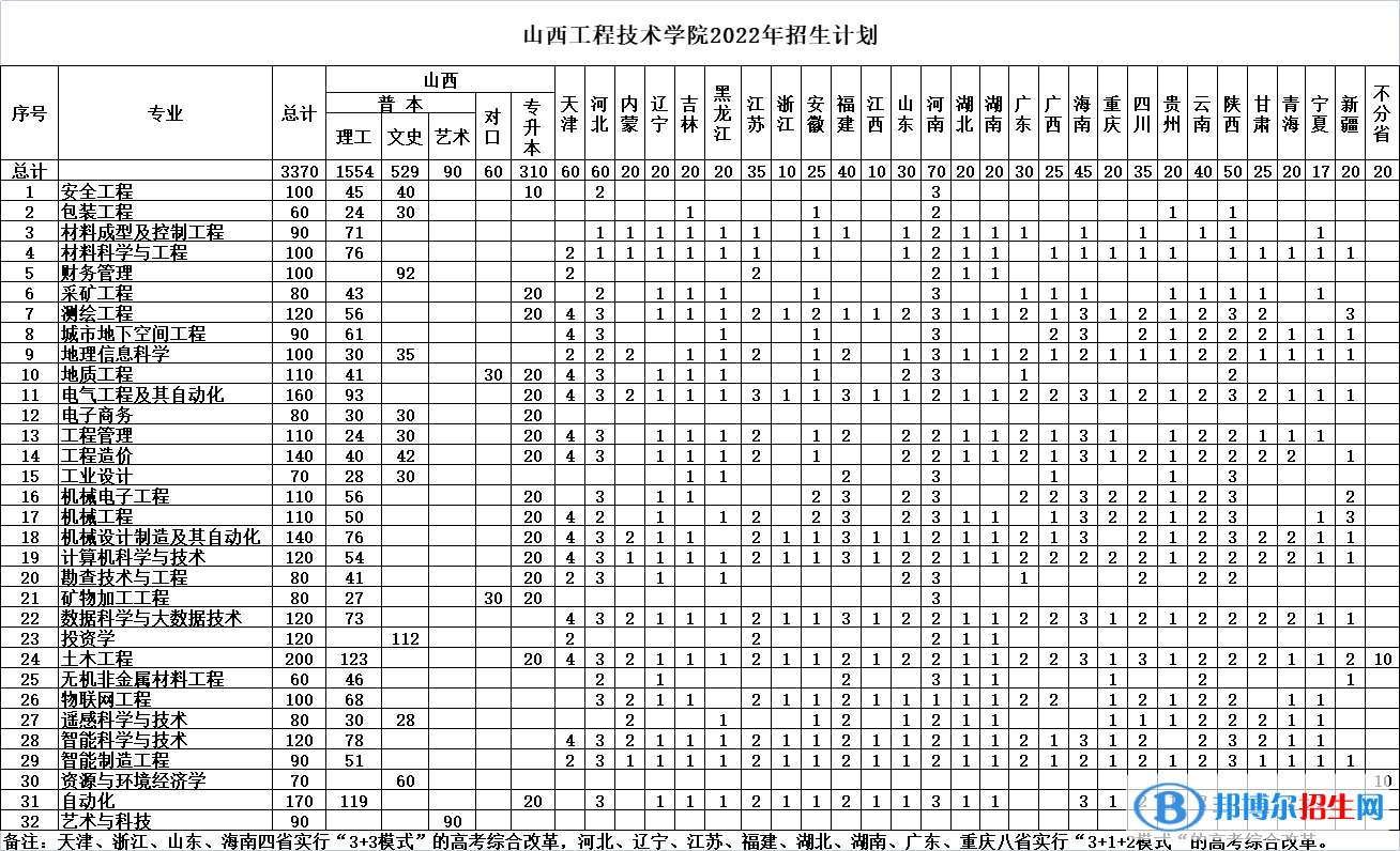 山西工程技術(shù)學(xué)院有哪些專業(yè)？